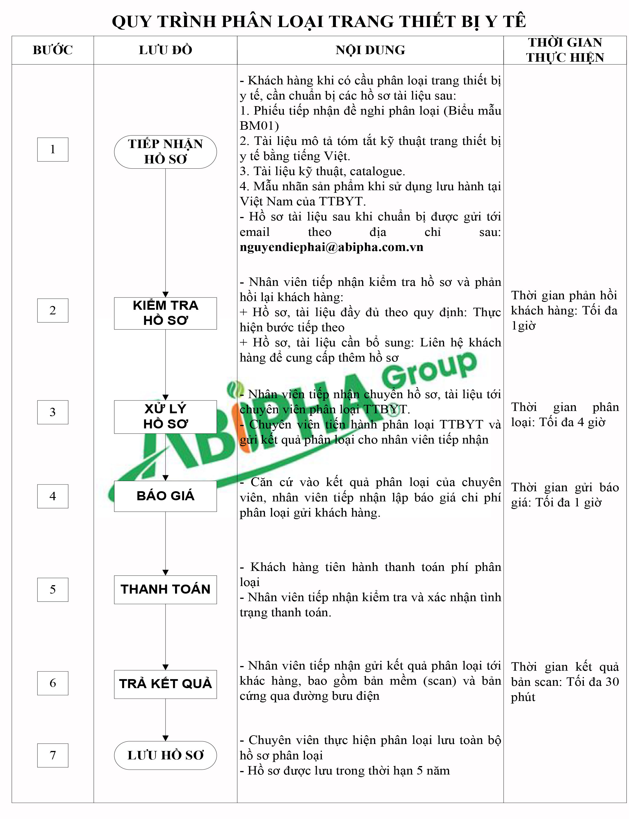 Quy trình phân loại TTBYT