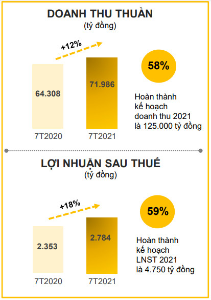 Nguồn: MWG.
