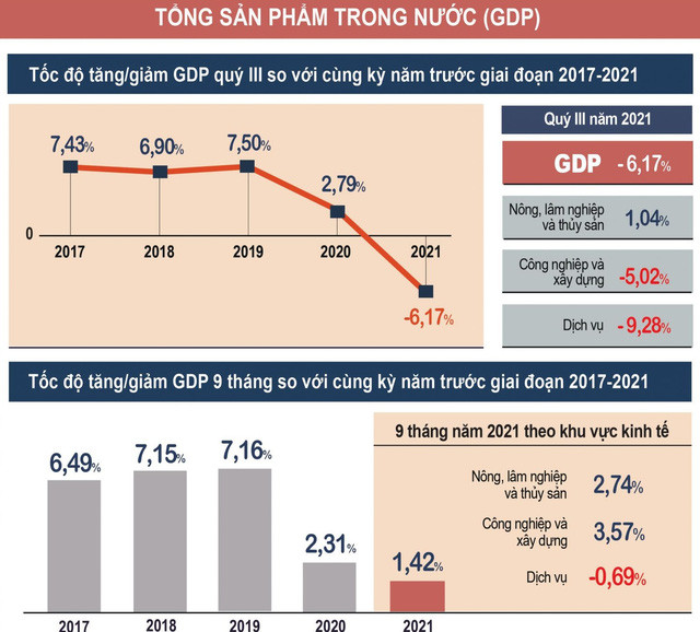 Tăng trưởng GDP quý III thấp nhất từ trước đến nay. GDP 9 tháng năm 2021 chỉ tăng 1,42% so với cùng kỳ năm trước do dịch Covid-19 ảnh hưởng nghiêm trọng tới mọi lĩnh vực của nền kinh tế, nhiều địa phương kinh tế trọng điểm phải thực hiện giãn cách xã hội kéo dài để phòng chống dịch bệnh.