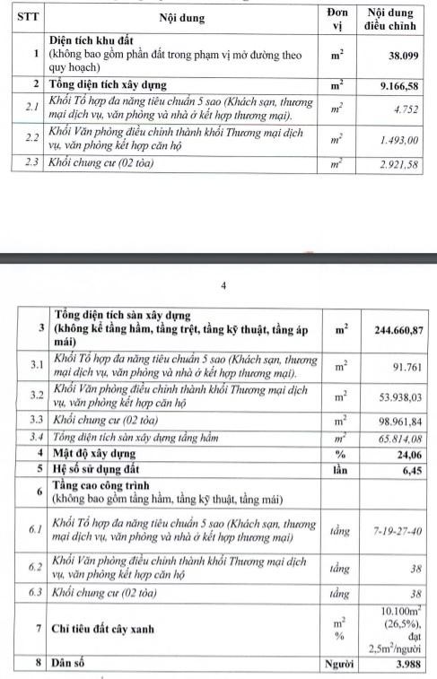 Bảng tổng hợp chỉ tiêu sử dụng đất sau điều chỉnh tại dự án Mỹ Đình Pearl khu X3, CV4.3 phường Phú Đô (quận Nam Từ Liêm, thành phố Hà Nội).