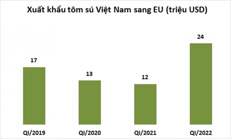 20220513101201852tom-su-ngay-cang-co-cho-dung-tren-thi-truong-chau--1601-1