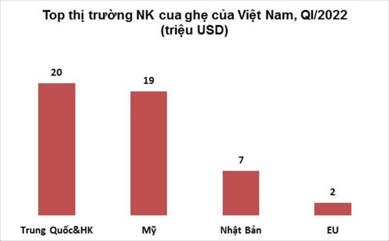 20220513101854397xuat-khau-cua-ghe-sang-my-tang-gan-80-trong-quy-da-1601-1