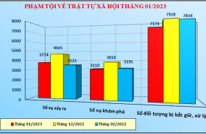 Công bố số liệu về công tác đấu tranh phòng, chống tội phạm