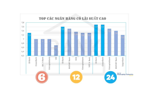TOP 5 ngân hàng có lãi suất cao nhất trước biến động thị trường theo đà giảm