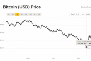 Giá Bitcoin hôm nay 6/2: Đang chạy dần về mo?