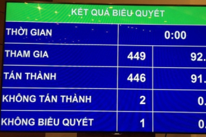 Quốc hội chốt chỉ tiêu 2019: GDP và CPI đều "thận trọng"