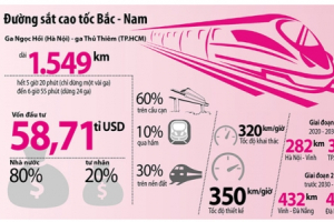 Lập Hội đồng thẩm định Nhà nước Dự án đường sắt tốc độ cao trục Bắc - Nam