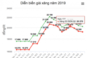 Giá xăng giảm từ chiều nay