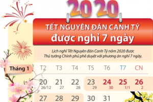 Tết Nguyên đán Canh Tý 2020 người lao động được nghỉ 7 ngày