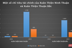 Xuân Thiện Group và khối nợ 13.000 tỷ đồng