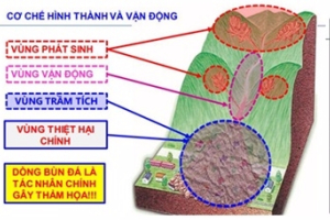 Lũ lụt, sạt lở đất: Góc nhìn từ địa chất