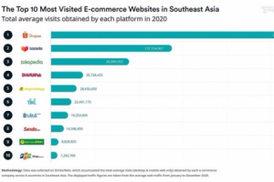 Việt Nam áp đảo top 10 sàn thương mại điện tử Đông Nam Á