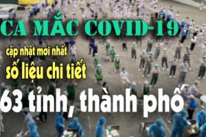 Sáng 4/9: Gần 6.500 ca Covid - 19 nặng đang điều trị; Thành phố Hồ Chí Minh đề xuất xem xét bổ sung 2 thuốc vào phác đồ điều trị F0