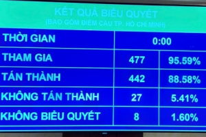 Nghị quyết của Quốc hội thí điểm một số cơ chế, chính sách đặc thù phát triển thành phố Hải Phòng thi hành từ 1/1/2022