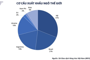 Giá nông sản nhiều khả năng vẫn leo cao sau khi xung đột tại biển Đen kết thúc