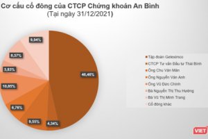 Những lô trái phiếu ‘họ’ Geleximco ở Chứng khoán An Bình (ABS)