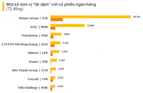 Cổ phiếu ngân hàng thăng hoa: Nhiều doanh nghiệp tạm lãi cả nghìn tỷ đồng, thậm chí lên đến chục nghìn tỷ nhưng chưa ghi nhận