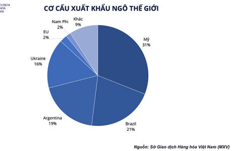 Giá nông sản nhiều khả năng vẫn leo cao sau khi xung đột tại biển Đen kết thúc