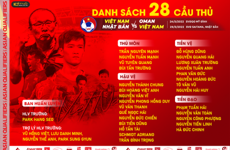 HLV trưởng Park Hang-seo lựa chọn 28 cầu thủ vào danh sách tập trung ĐT Việt Nam