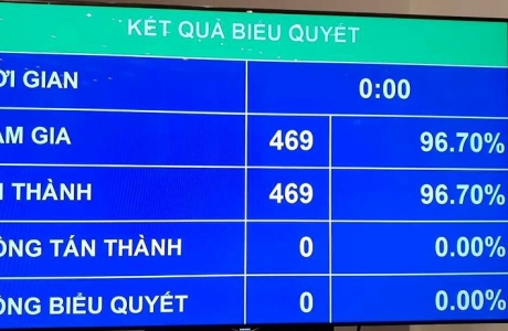 Hiệp định CPTPP: 469 đại biểu đồng ý phê chuẩn