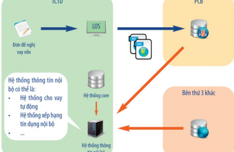 CTCP Thông tin tín dụng Việt Nam (PCB): Thu 2 đồng lãi 1 đồng