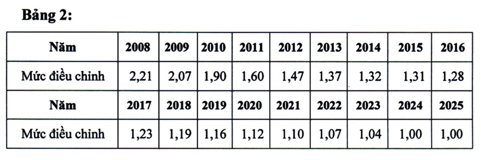 Mức điều chỉnh thu nhập th&aacute;ng đ&atilde; đ&oacute;ng bảo hiểm x&atilde; hội của năm 2025.