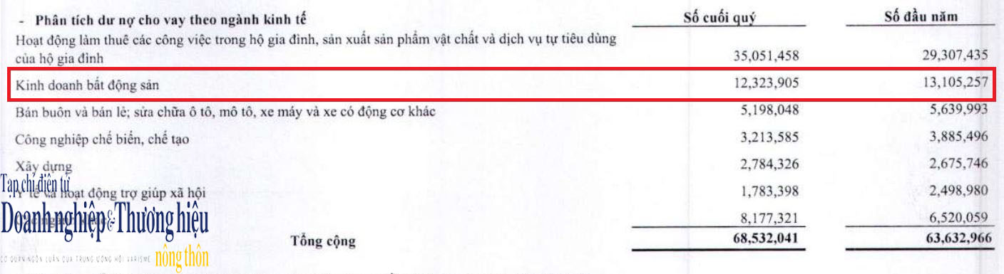 du no cho vay bds tai vietbank