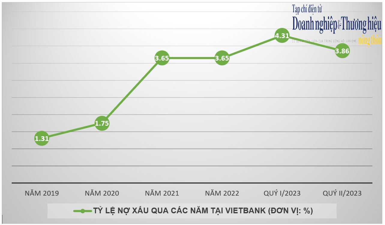 1693270322a3-vietbank-ty-le-no-xau