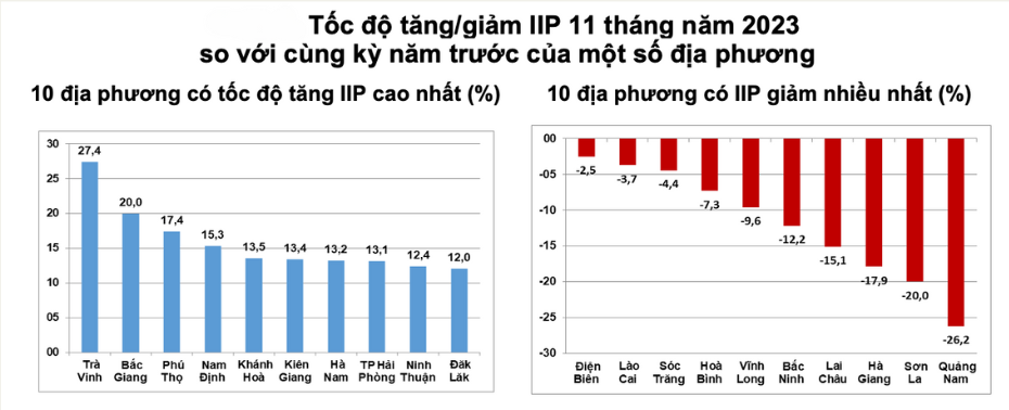 Sản xuất công nghiệp những tháng cuối năm tiếp tục xu hướng tích cực (1)