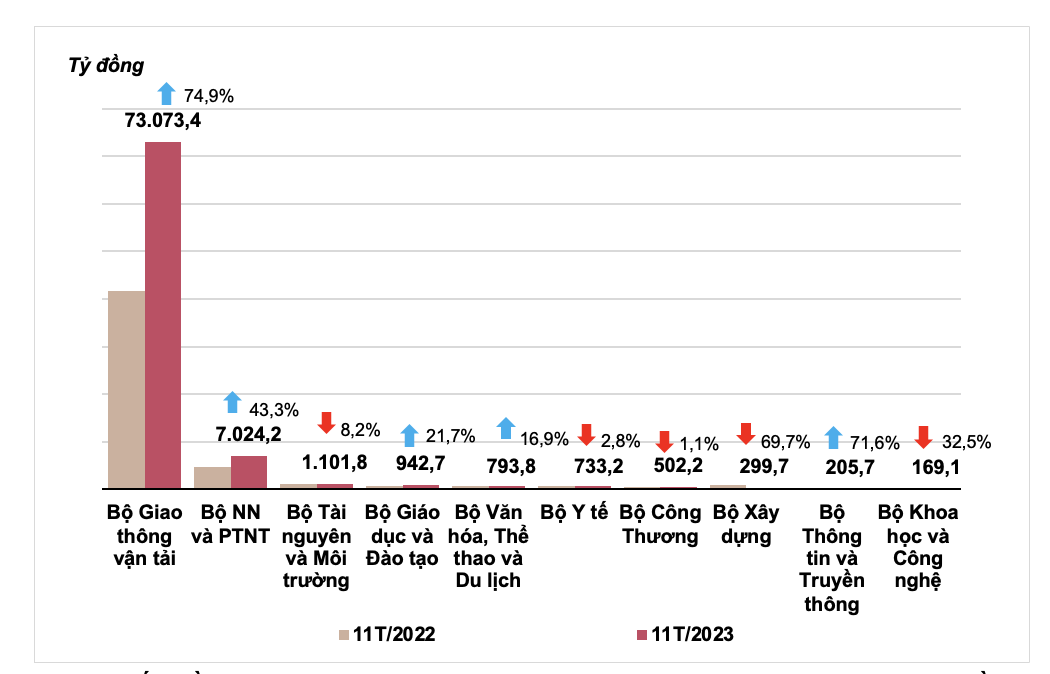 Vốn đầu tư thực hiện từ nguồn ngân sách Nhà nước
11 tháng năm 2023 phân theo Bộ, ngành

