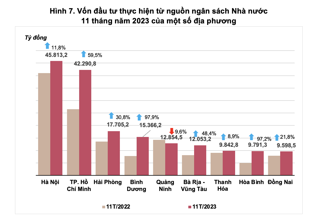 Hình 7. Vốn đầu tư thực hiện từ nguồn ngân sách Nhà nước11 tháng năm 2023 của một số địa phương 