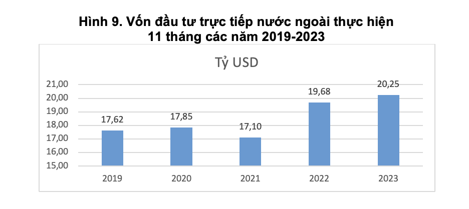 Hình 9. Vốn đầu tư trực tiếp nước ngoài thực hiện11 tháng các năm 2019-2023