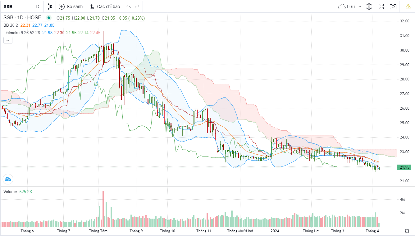 co phieu SSB 5-4-2024