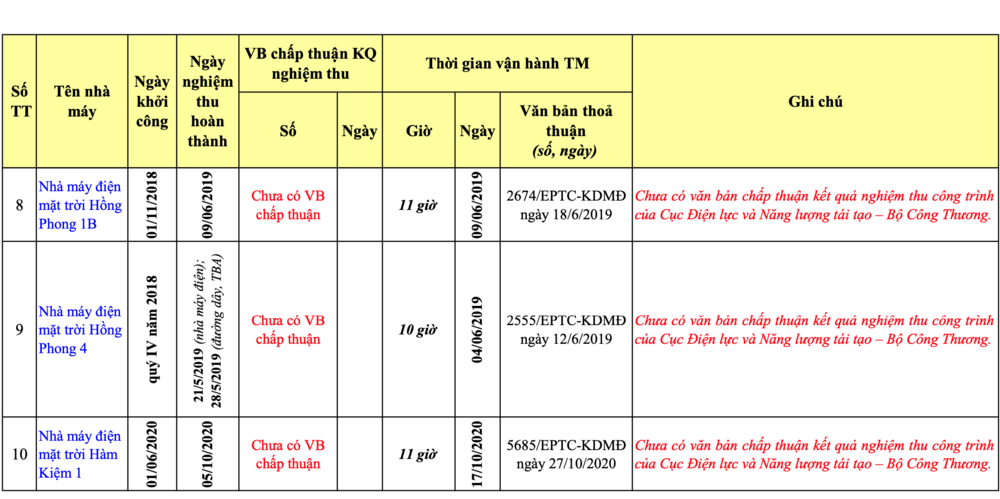 Bình Thuận: 3 nhà máy điện mặt trời vận hành thương mại nhưng chưa có văn bản nghiệm thu 3